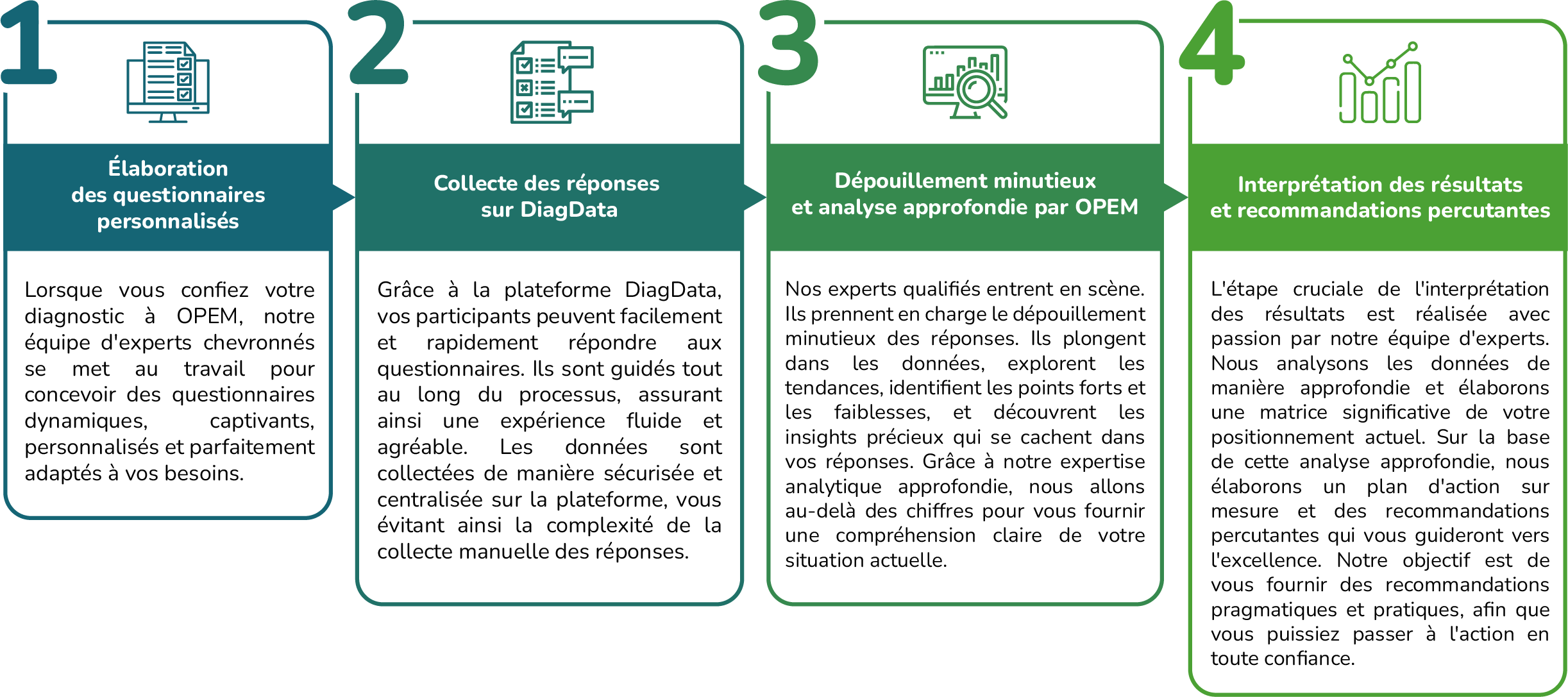 Processus simplifié